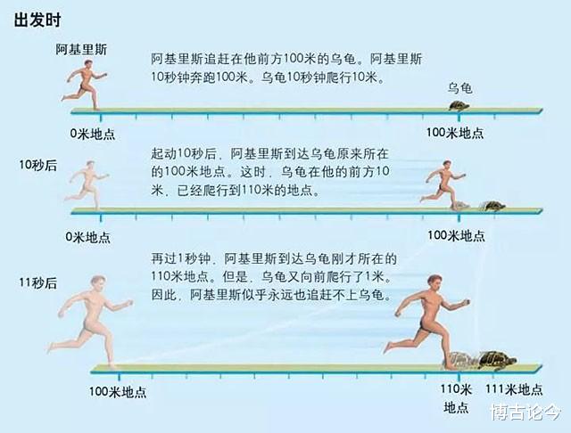 无论如何 科学界有趣的悖论：只要乌龟先跑，人无论怎么追都追不上它