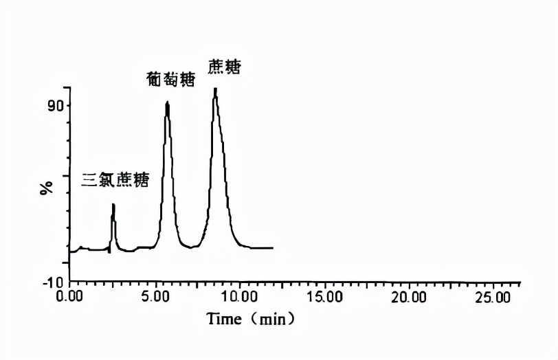 利用HPLC-MS分析方法检测蔗糖含量