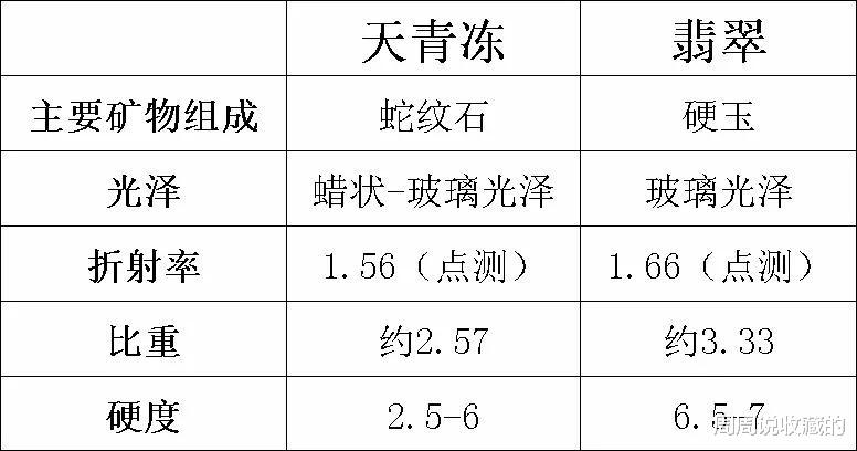 翡翠|天青冻和翡翠有什么区别，那区别可大了去了