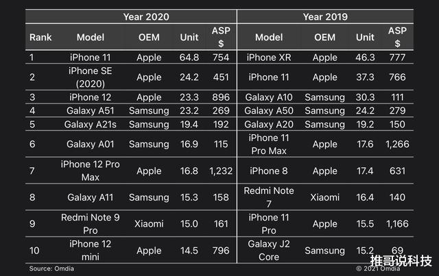 苹果|仅2999元，全球第二畅销的iPhone，一年卖出2420万台