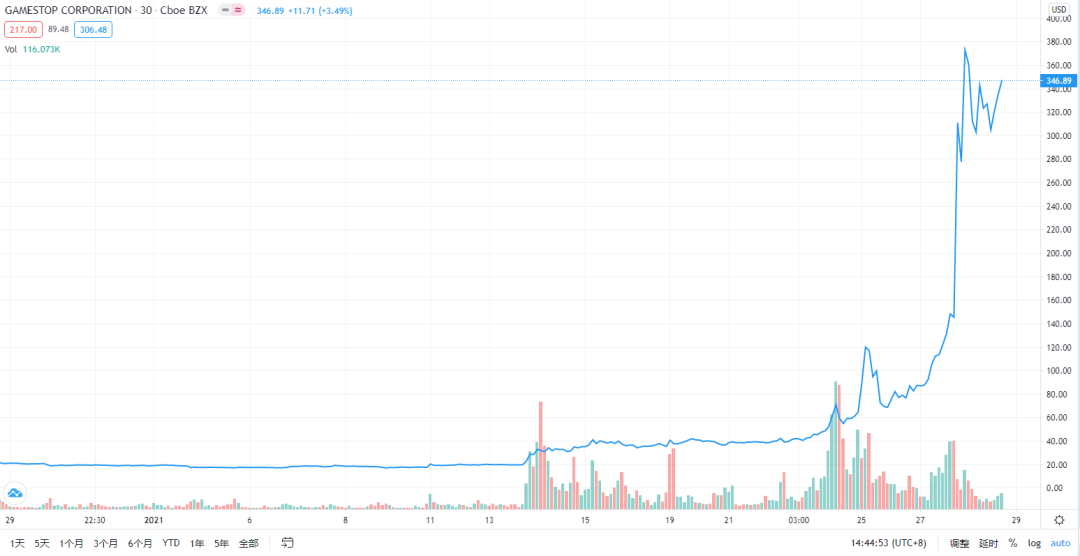 退市 拜登都傻眼！美国血洗华尔街！韭菜们从此站起来了？