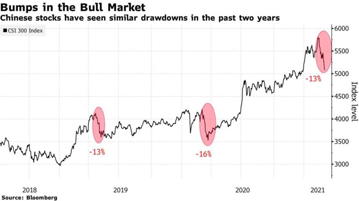 彭博：中國“國傢隊”基金為瞭阻止股市進一步下跌，買進股票-圖3