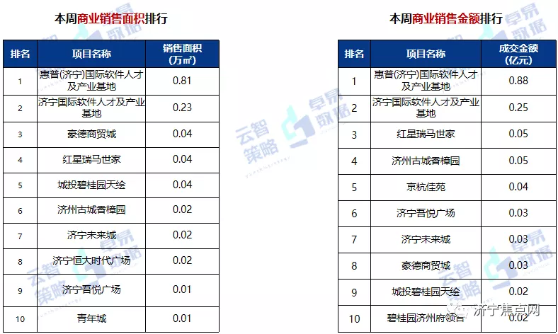 霸州|均价9963元！济宁房地产周度报告出炉