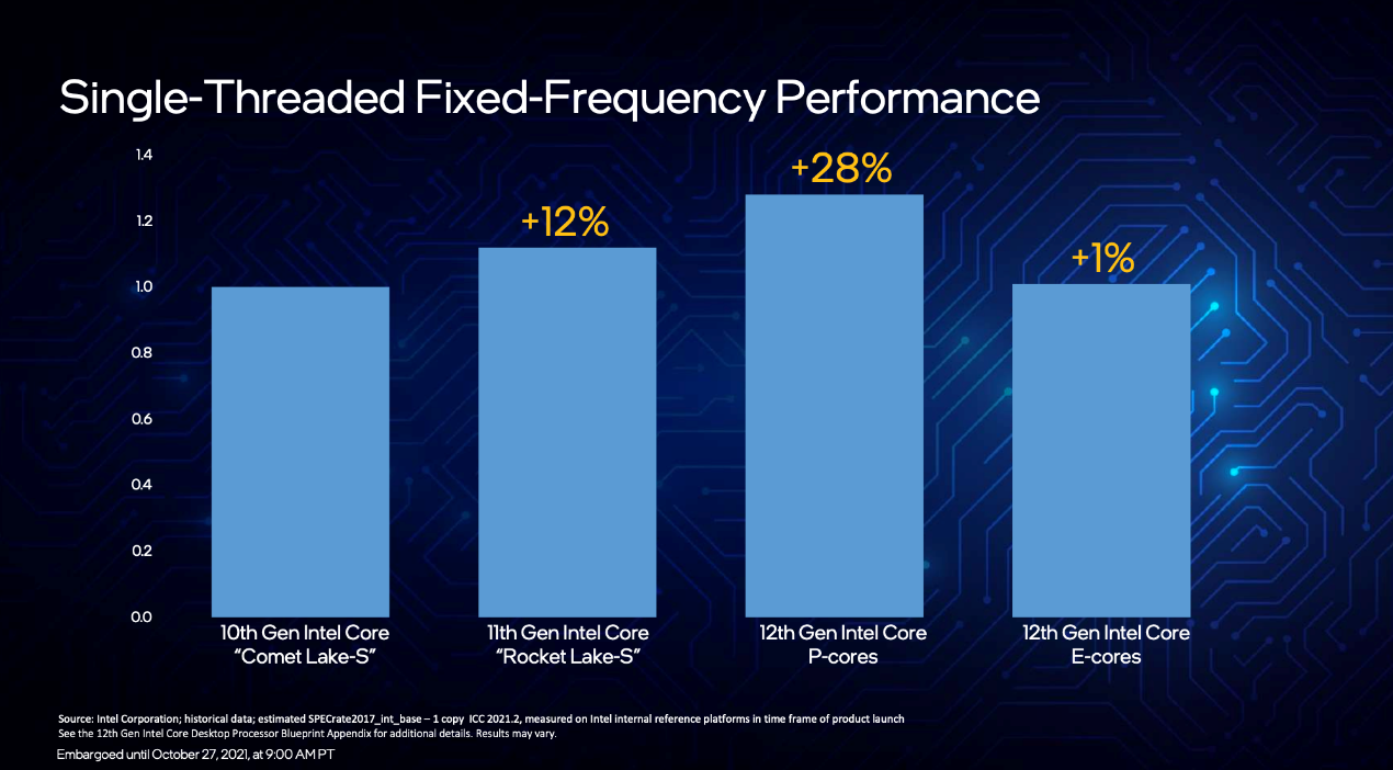 Intel 12代酷睿“小核”独立测试：性能、功耗有惊喜