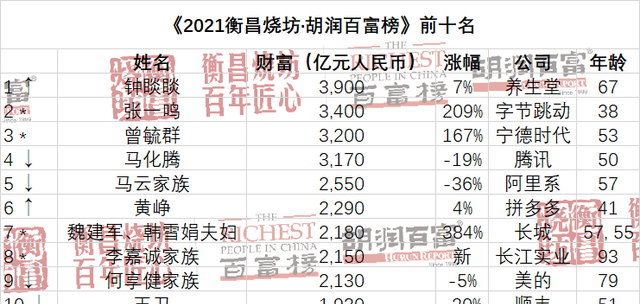 杭州|下降1620亿！许家印财富缩水排第一，王健林成房地产最被羡慕的人