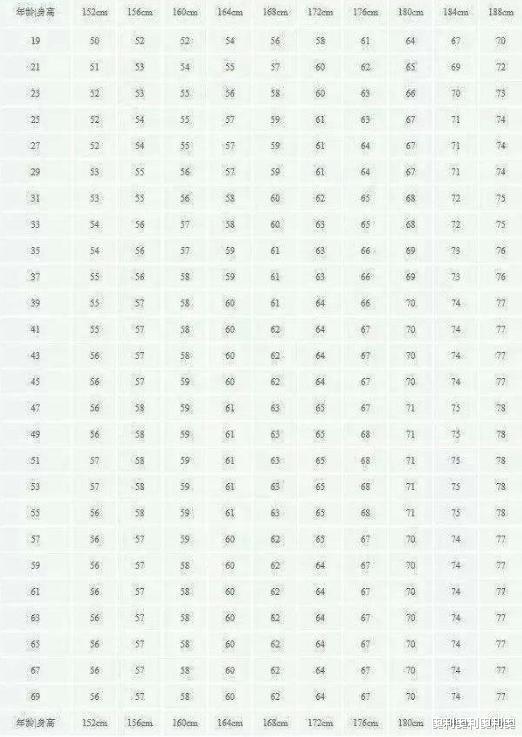 杜海涛|男性标准体重表公布，对照看看，如果超标，或需要这项运动来帮你