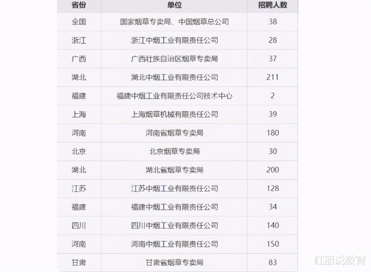 姐姐|中国烟草大量招聘，年薪高达“6位数”，三类考生可优先录取