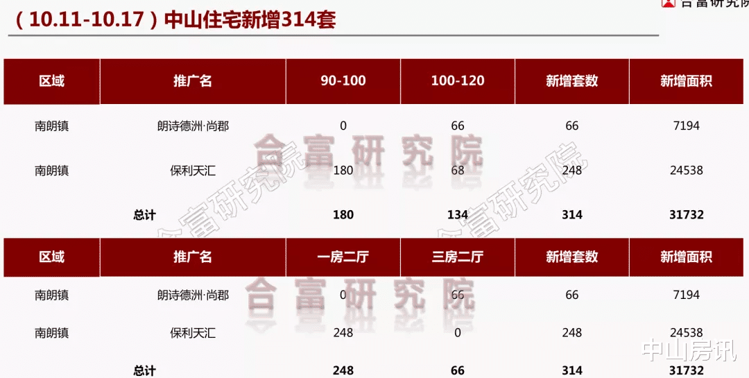 |月供900元起！公寓3字头？上周中山多盘价格大PK！你抄底了吗？