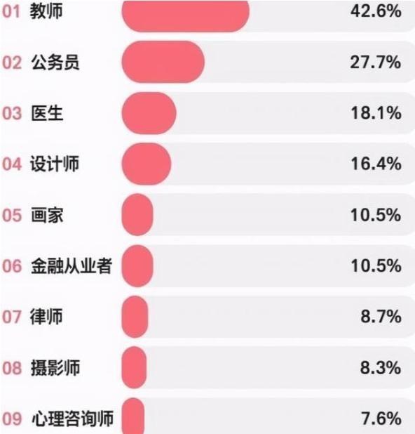 幼师|最受男生欢迎的“女友职业”排名，公务员仅排第二，榜首争议大