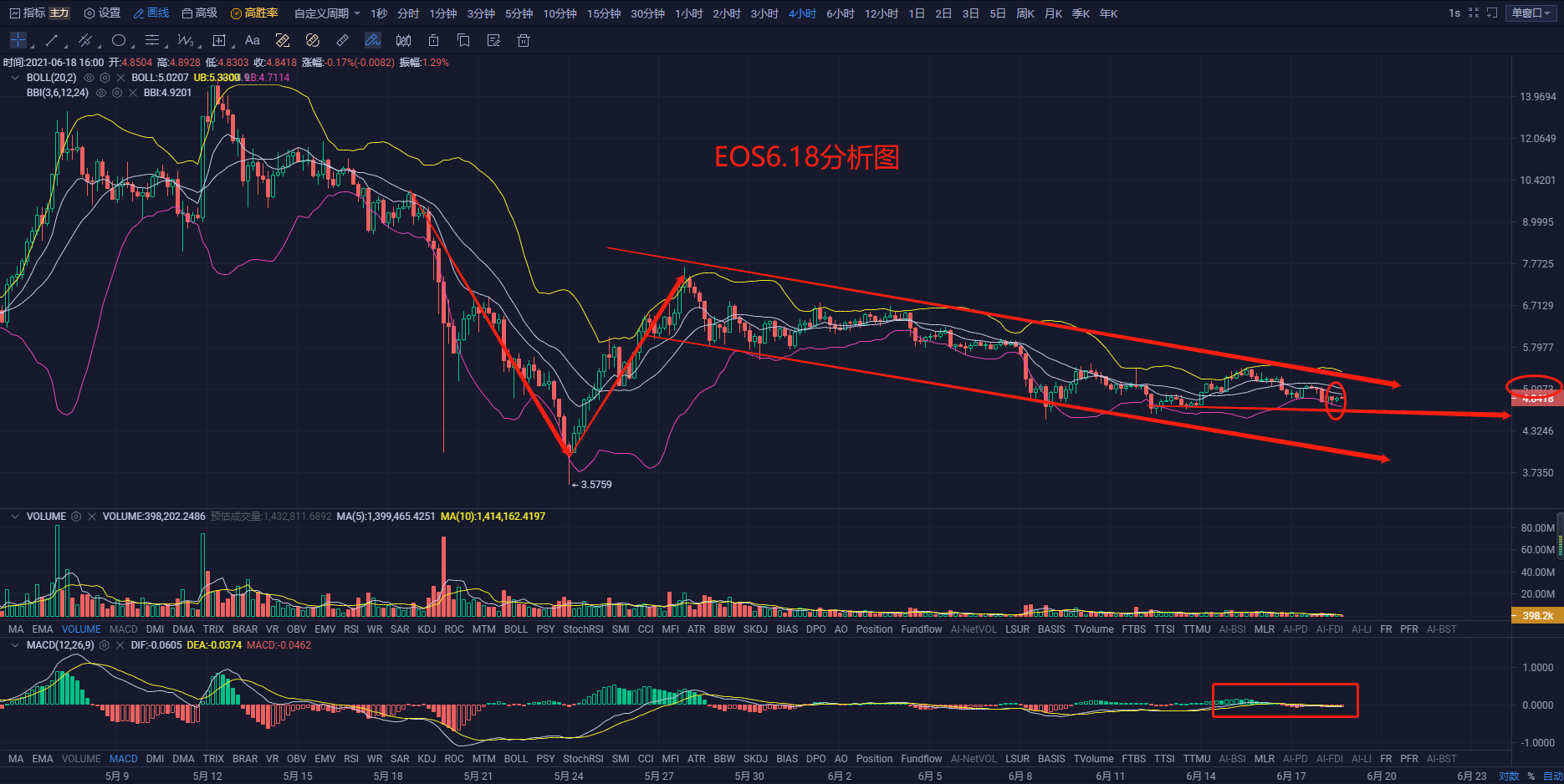 區塊鏈學姐：6月18日 持續陰跌下，多頭籌碼能否突破現有局面？-圖5