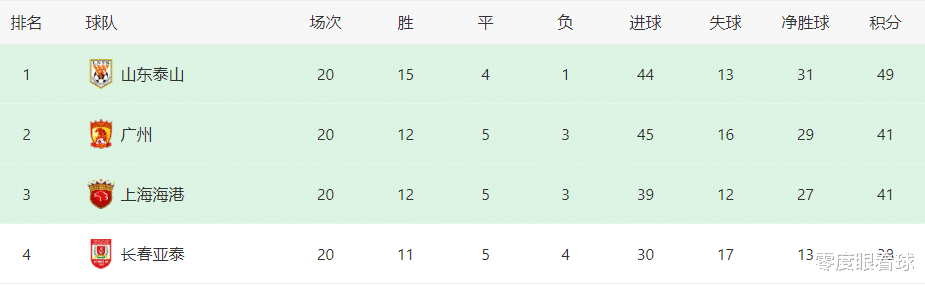 山东泰山|鲁能VS上港首发11人曝光：王大雷让位，国足双铁腰坐镇，青春风暴冲锋