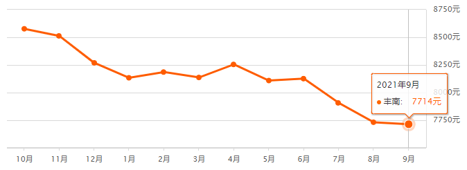 |唐山9月最新房价来啦！快来看看你家涨了还是降了？