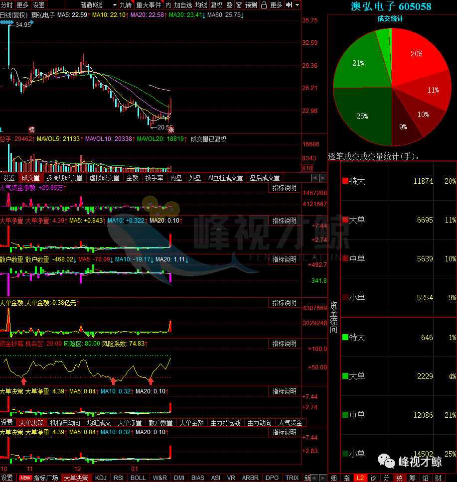 奥马电器 1月26日主力最青睐的10只股票
