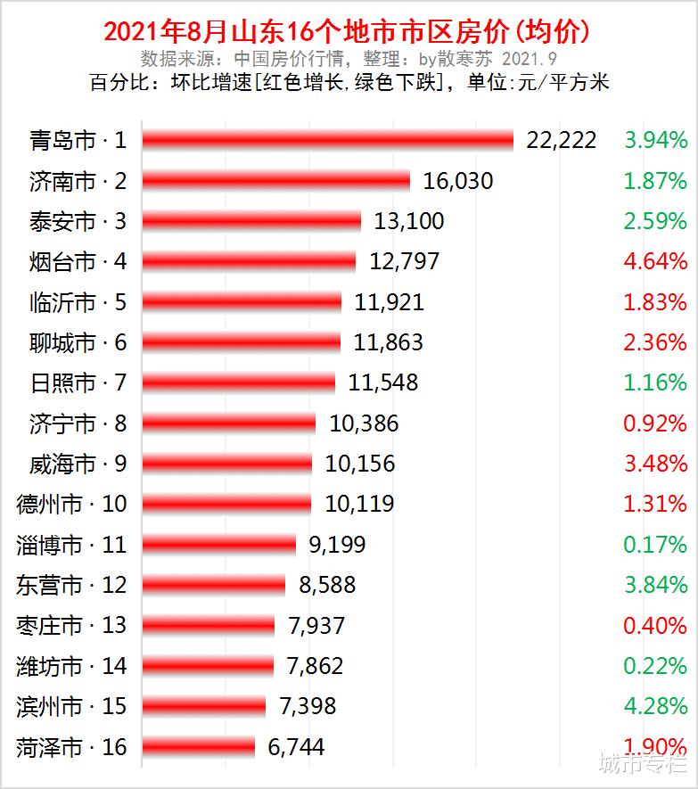 青岛市|山东青岛市房价：崂山破4万，市南开始下跌，黄岛小幅上涨