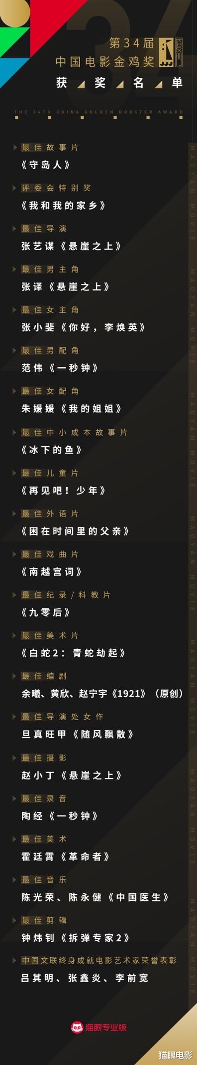 黄景瑜|第34届金鸡奖完整获奖名单：张小斐拿下影后，白蛇2成最佳美术片