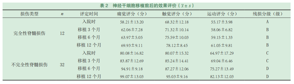 临床案例:神经干细胞移植对44例脊髓损伤的效果观察
