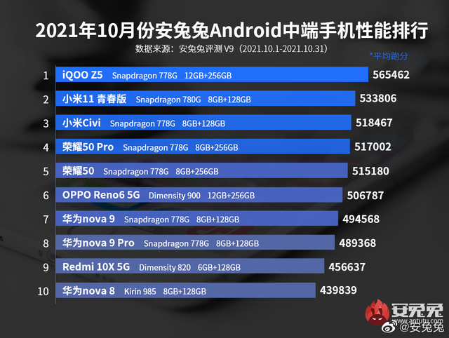 iqoo|發售不到兩個月，iQOO Z5已經在中端機市場“大殺四方”