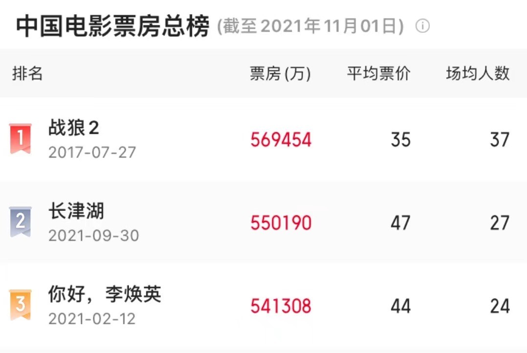 长津湖|《长津湖》票房破55亿！贾玲新片倒计时，感人程度不输《李焕英》