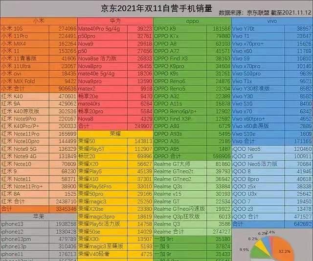 小米科技|双十一销量排行出炉，线上双雄诞生，小米与友商差距到底有多大