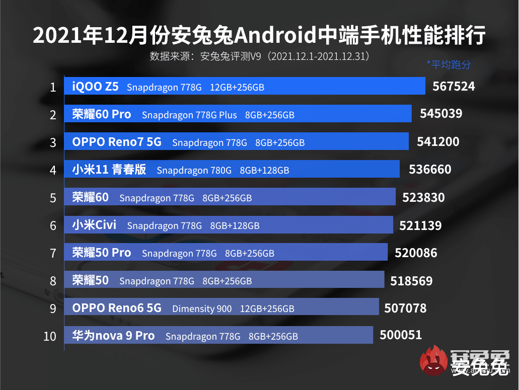 瀏覽器|12月Android手機性能榜：旗艦排隊將至、坐等好戲開場