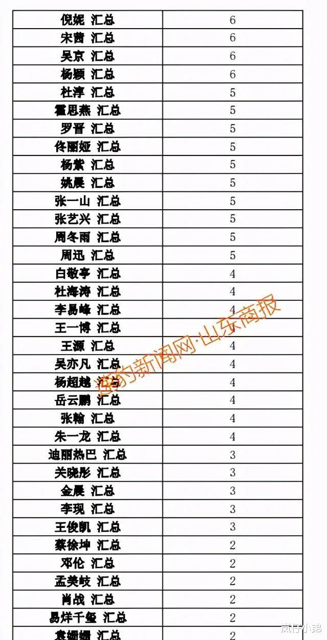 郑爽|郑爽偷税漏税事件搞大了，75位艺人受到牵连，200多家公司集体注销！