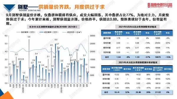 租赁合同|9月长沙别墅供销量齐跌 卖2套就能上销售榜