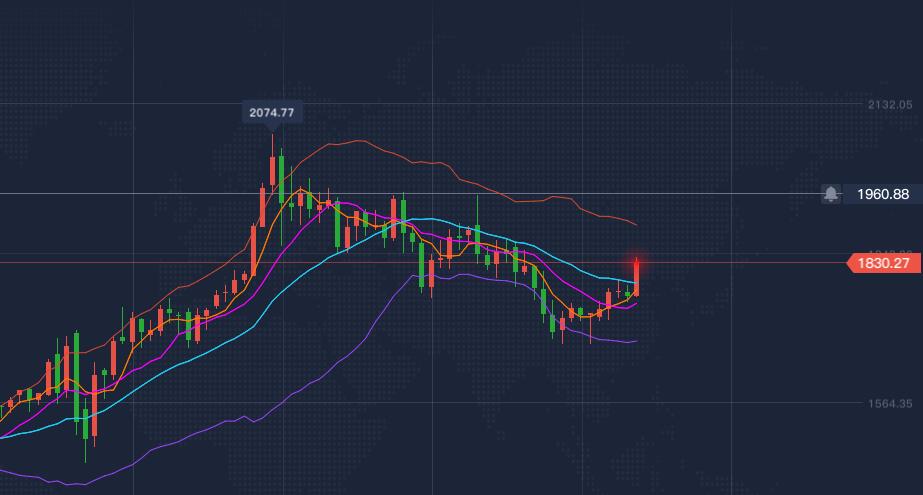 黄金 黄金超5.8-5.9 黄金即将到达多空关键位 是去1911还是去1560？