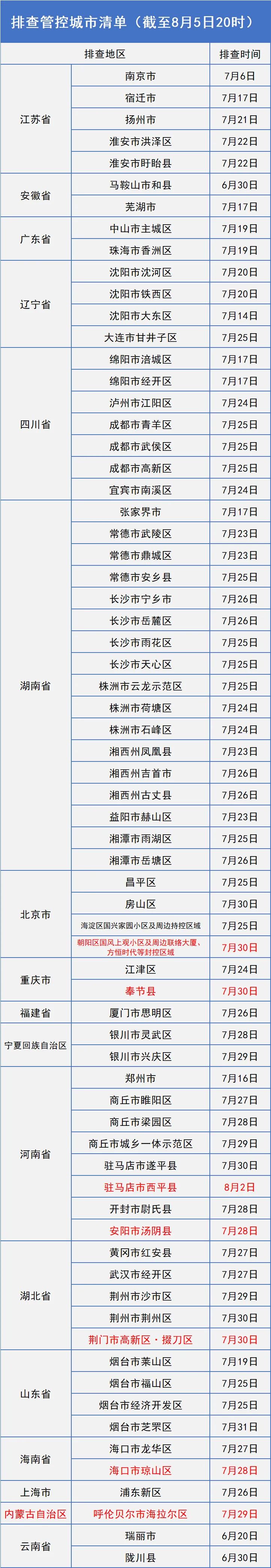 |长春疾控重要发布！！（截至8月5日20时新增排查地区）