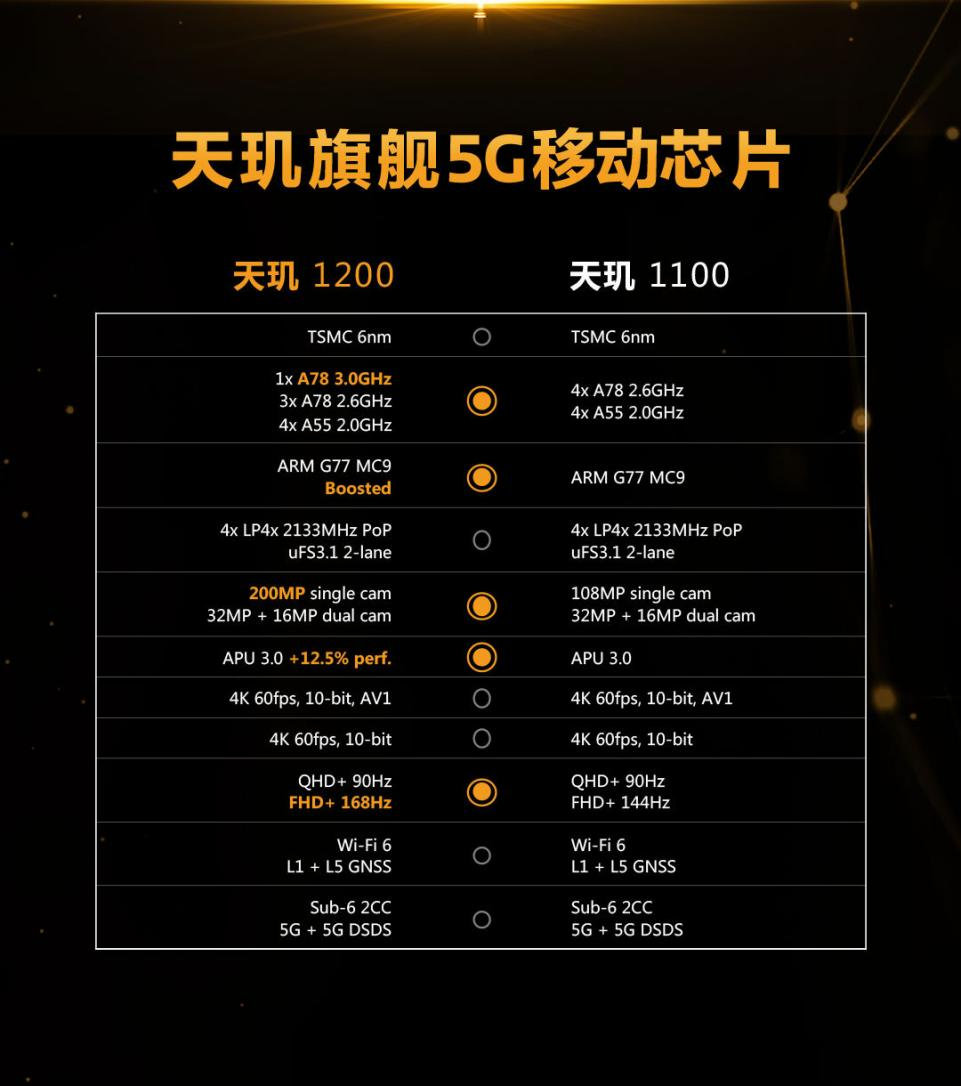 微信|安兔兔2021年旗舰级SOC口碑投票排行榜出炉！天玑1200实力不俗