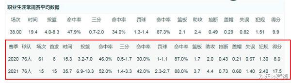 西蒙斯闹剧最大受益者!出场时间翻倍,出手次数翻倍,得分助攻全翻倍