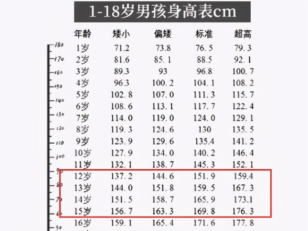 中小学|初中生新版身高表出炉，不少学生没有达标，学生和家长别大意