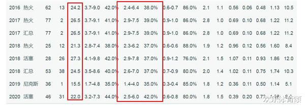 莫斯科|连续5年三分命中率超35%！来到湖人三分命中率25%，湖人能指望他回暖吗
