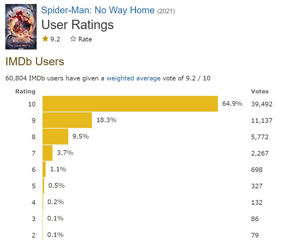 盗版|《蜘蛛侠3》外网评分9.2，票房有望破纪录，内地观众却只能看盗版