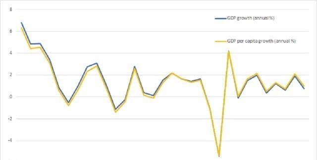 GDP為什麼一定要增長，增速為0可以嗎？-圖7