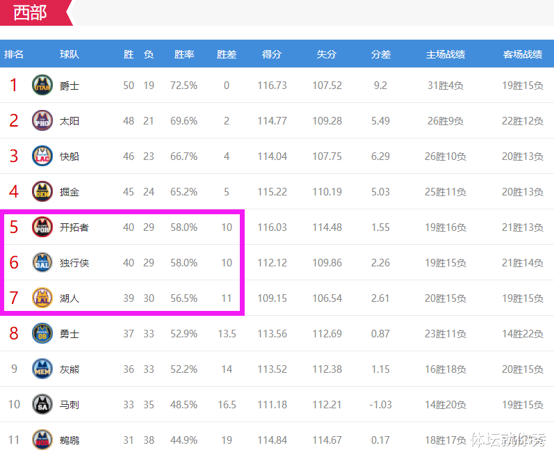 湖人队|西部对阵分析：湖人遭3队算计，勇士要一黑到底，湖船或提前火拼