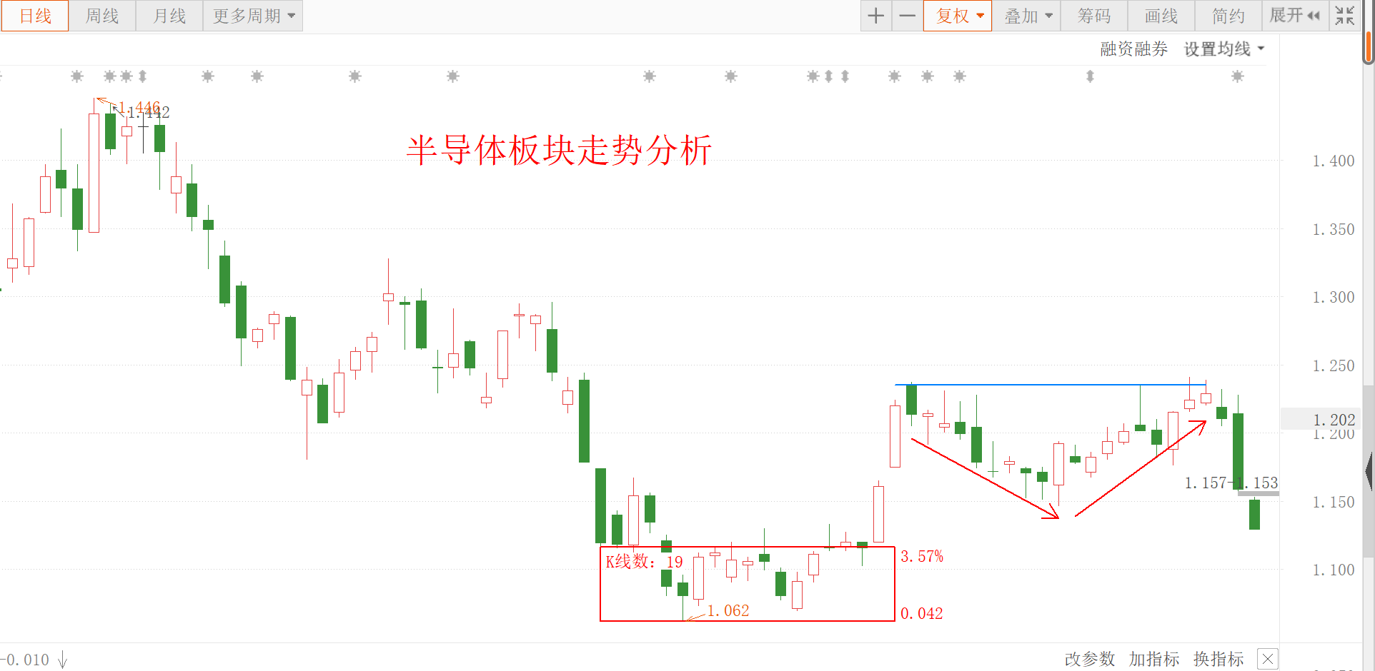 仓位 军工芯片怎么办？白酒医药要卖吗？