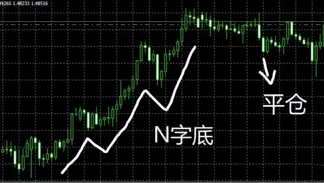 仓位 外汇交易中一旦看准N字形态,盈利便触手可及!