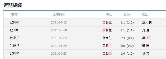 四叶草海之恋|英格兰输决赛怪打法保守？不保守他们连决赛都进不了