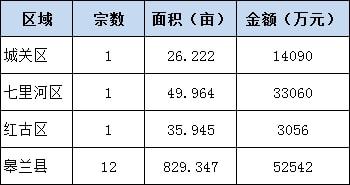 石家庄|兰州土拍市场持续降温，对房价有何影响？