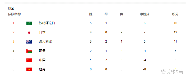 国足|3轮不胜！12强领头羊垫底出局，沙特挽救李宵鹏，国足或起死回生