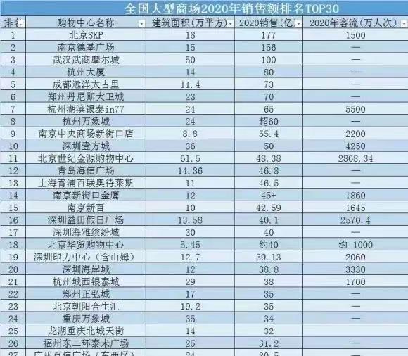 他很好 2020全国大型商场TOP30：成都太古里仅为地第五，第一实至名归