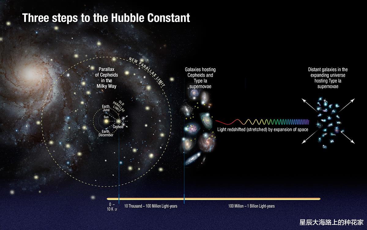 必须求助爱因斯坦发现？人类观测最远宇宙有多远？哈勃已无能为力