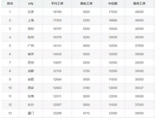 程序员|2021年8月程序员薪酬出炉,前端和后端哪个更吃香,或看数据说话