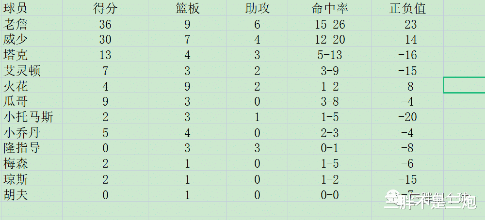 湖人队|去追逐40000分吧！！第五冠真的很难很难了！！