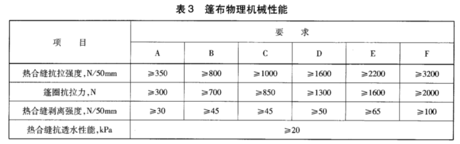 程诚检测 篷布选购小贴士 解读篷布检测