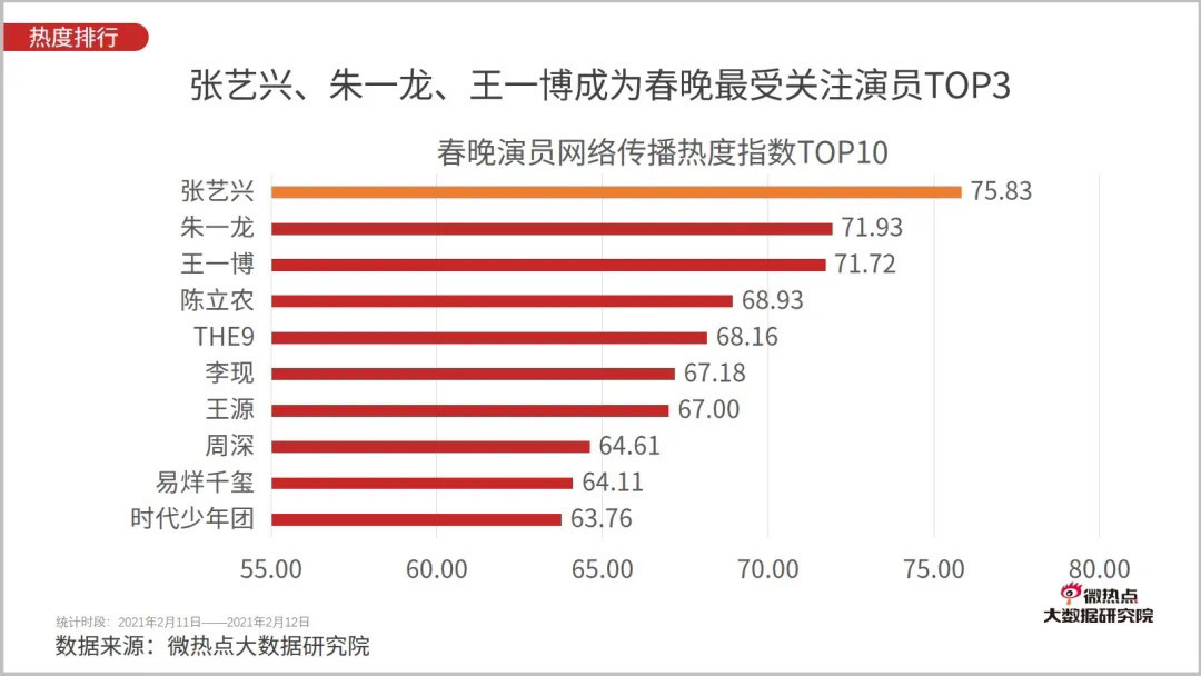 王俊凯|央视春晚明星热度出炉！王一博止步榜单第三，冠军实在令人惊喜