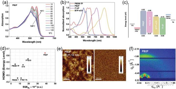 科学家 侯剑辉团队AEM: 新给体分子PB2F，降低器件能量损失，效率高达18.6%！