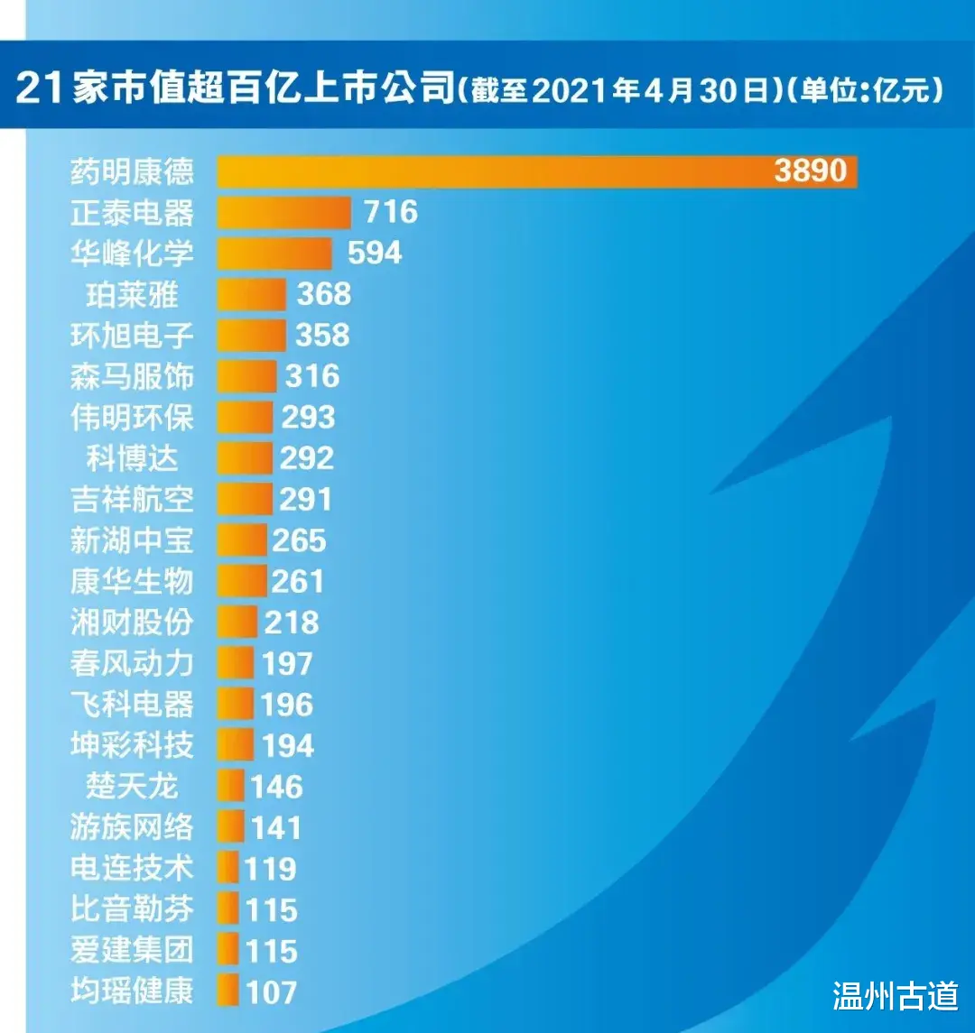 温州 温州这位董事长年薪1984万正泰净赚64亿!温州系A股公司年报来了