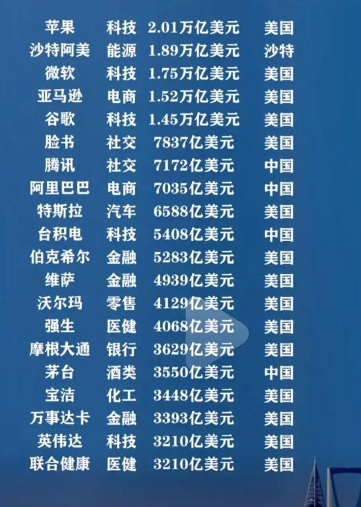 市值 全球上市公司市值最大的20家公司