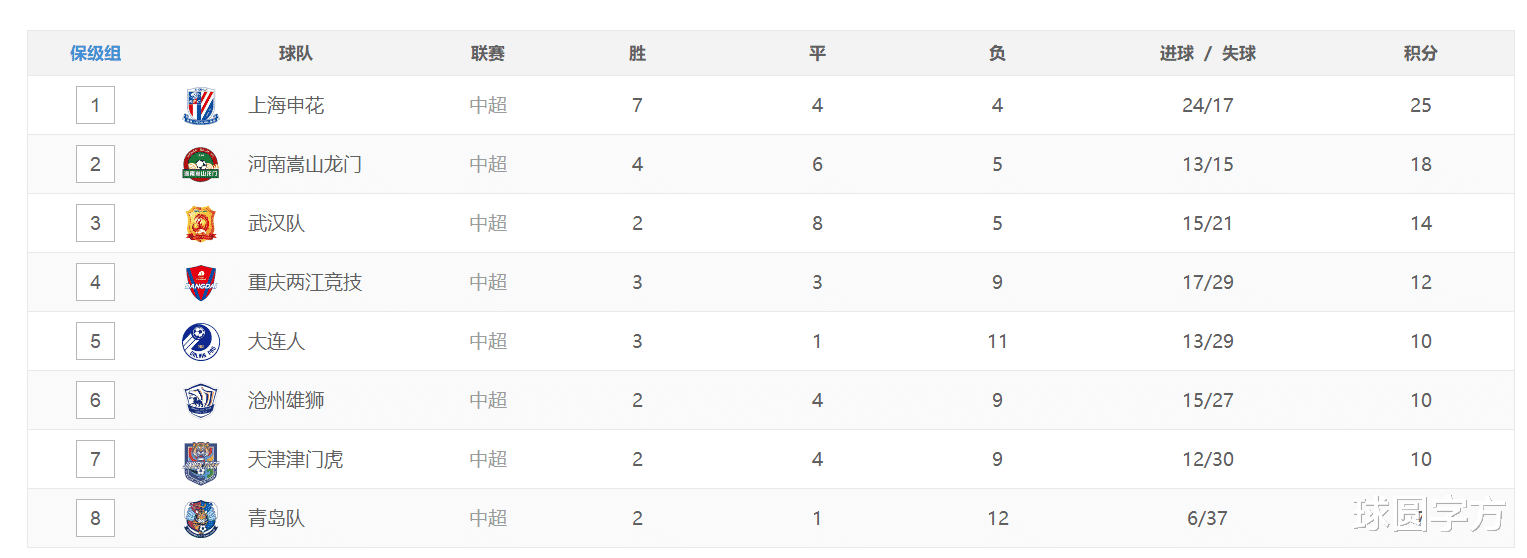 中超|1-1，1-0！中超保级大战渐趋明朗化，5队仅相差5分